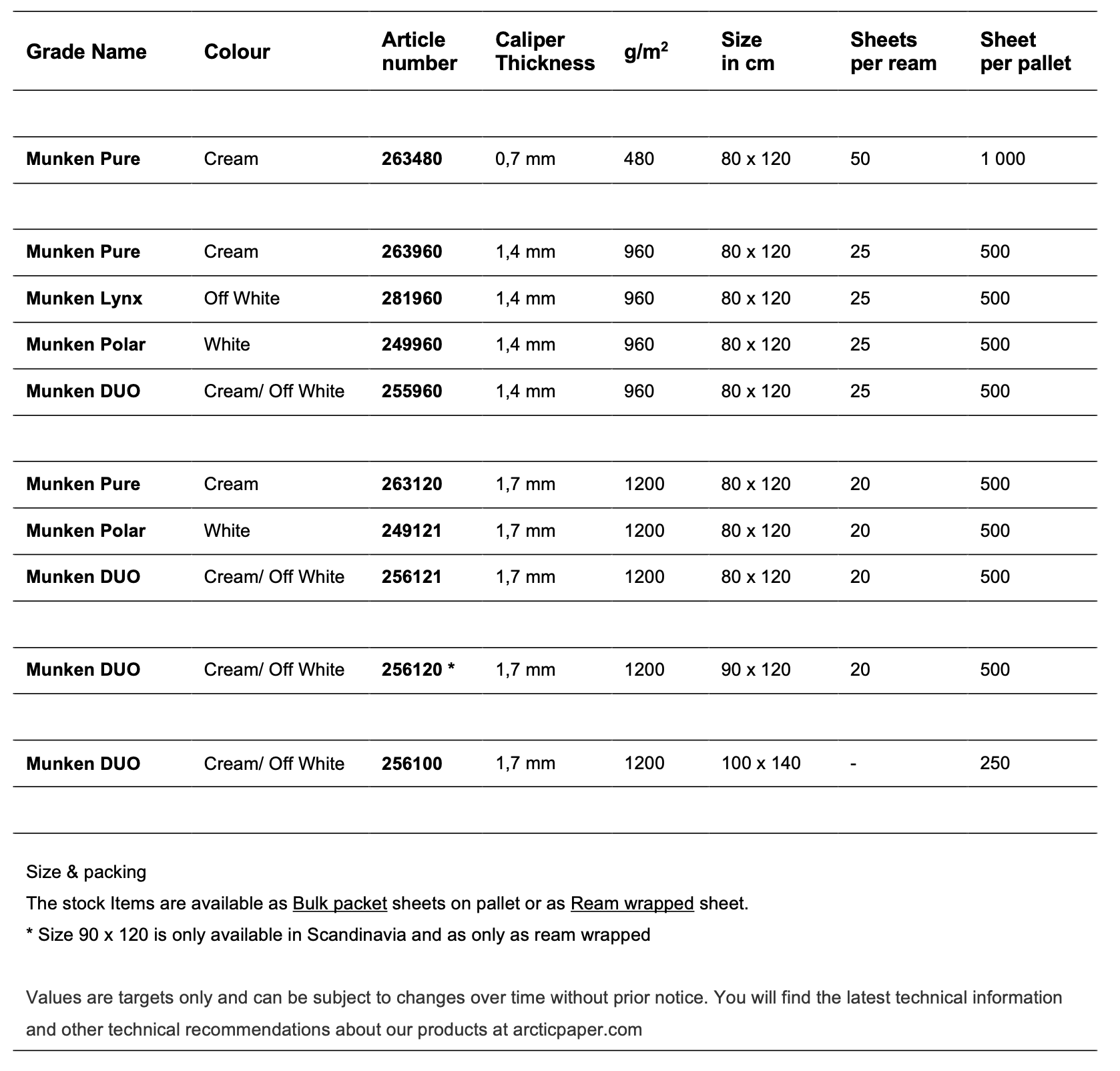 Munken Mount board tabell.png