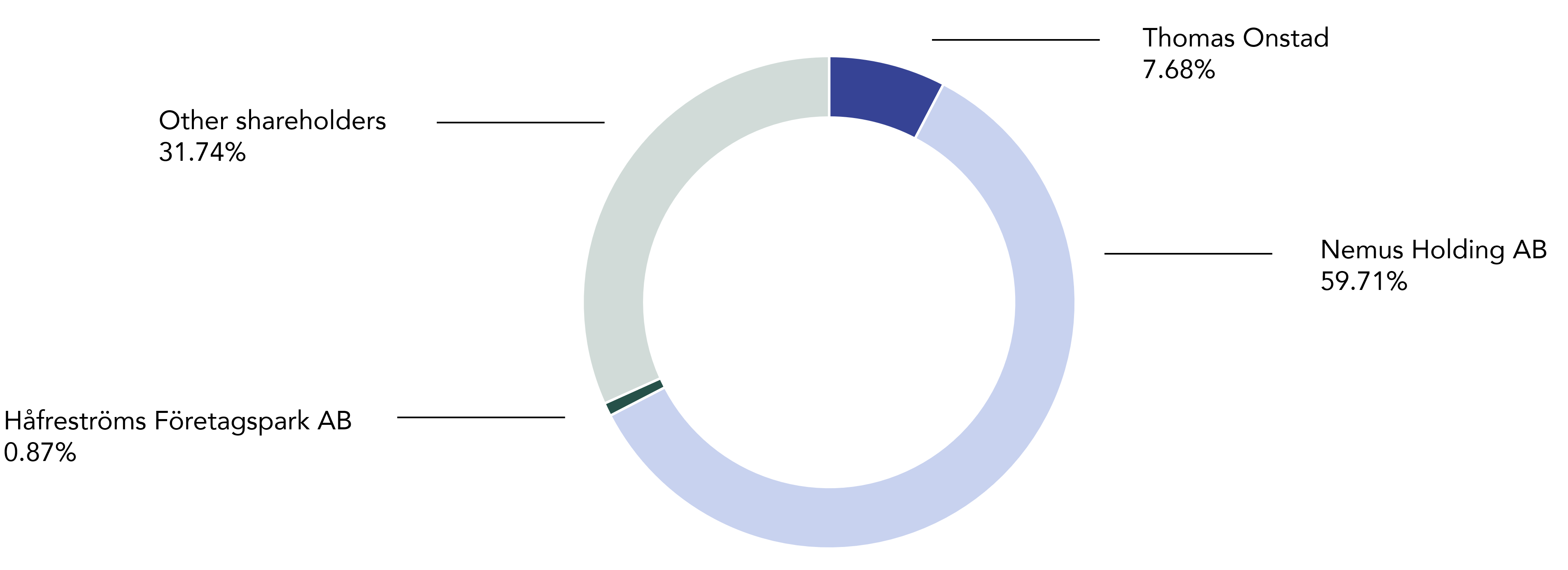 shareholder structure